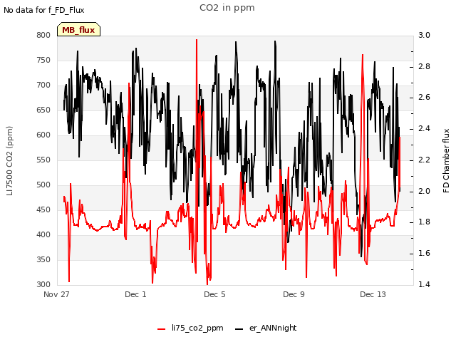 Explore the graph:CO2 in ppm in a new window