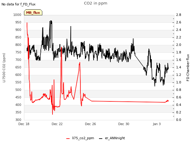 Explore the graph:CO2 in ppm in a new window