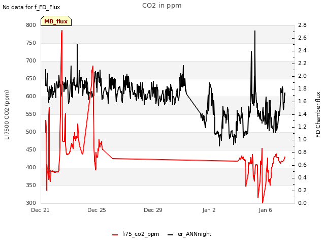 Explore the graph:CO2 in ppm in a new window