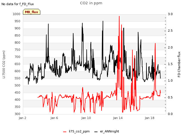 Explore the graph:CO2 in ppm in a new window