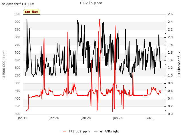 Explore the graph:CO2 in ppm in a new window