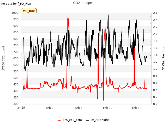 Explore the graph:CO2 in ppm in a new window