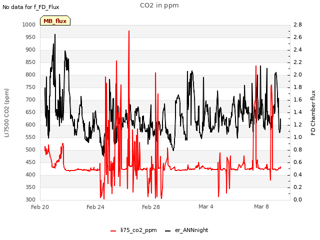 Explore the graph:CO2 in ppm in a new window