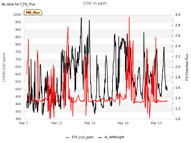 Explore the graph:CO2 in ppm in a new window