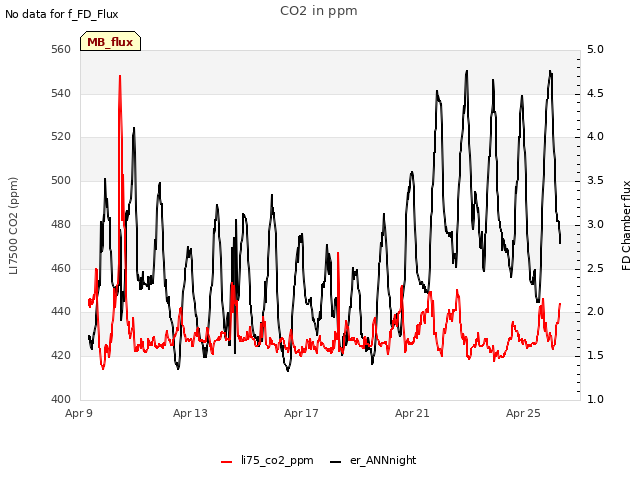 Explore the graph:CO2 in ppm in a new window