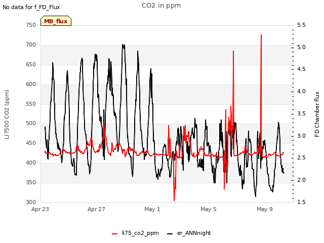 Explore the graph:CO2 in ppm in a new window