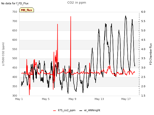 Explore the graph:CO2 in ppm in a new window