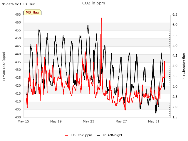 Explore the graph:CO2 in ppm in a new window