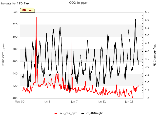 Explore the graph:CO2 in ppm in a new window