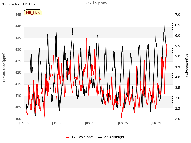 Explore the graph:CO2 in ppm in a new window