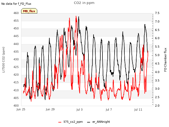 Explore the graph:CO2 in ppm in a new window