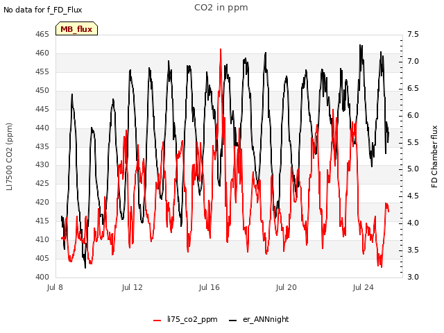 Explore the graph:CO2 in ppm in a new window