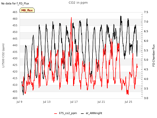 Explore the graph:CO2 in ppm in a new window