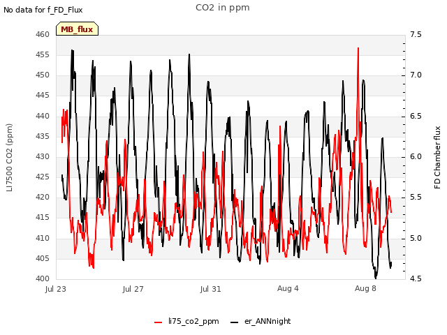 Explore the graph:CO2 in ppm in a new window