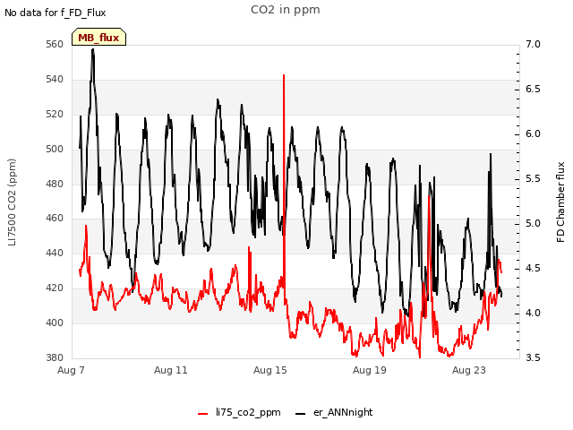 Explore the graph:CO2 in ppm in a new window