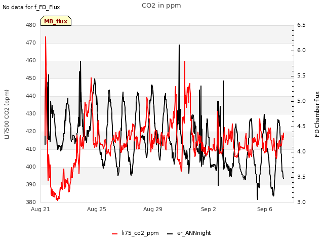 Explore the graph:CO2 in ppm in a new window