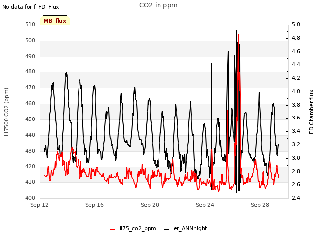 Explore the graph:CO2 in ppm in a new window