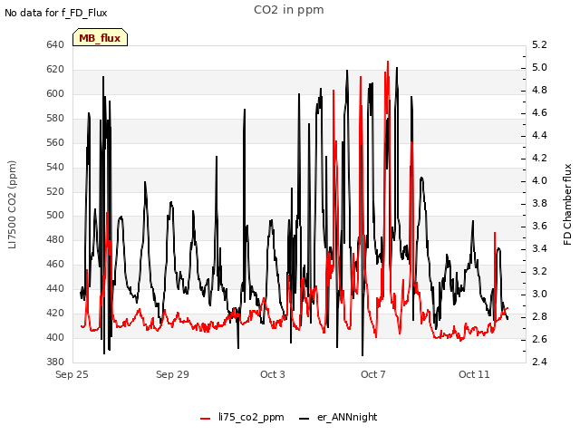 Explore the graph:CO2 in ppm in a new window