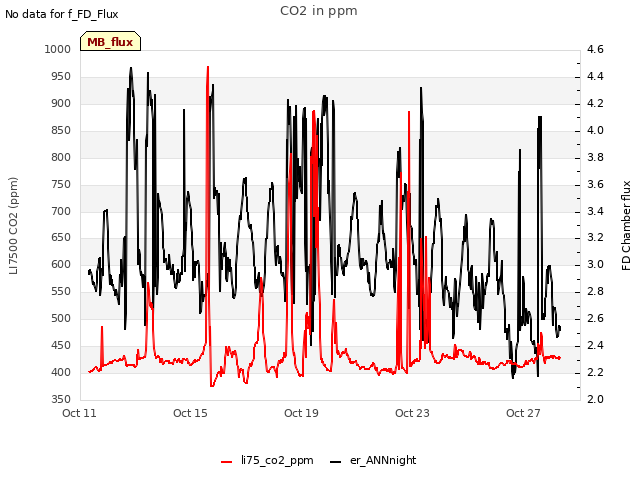 Explore the graph:CO2 in ppm in a new window