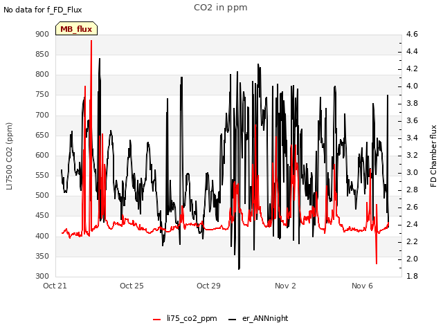 Explore the graph:CO2 in ppm in a new window