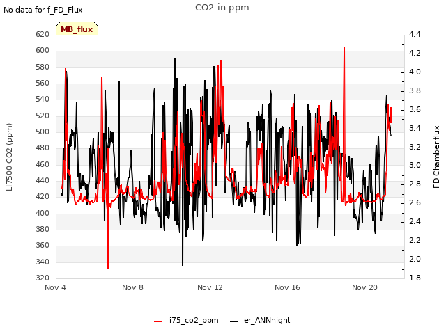 Explore the graph:CO2 in ppm in a new window