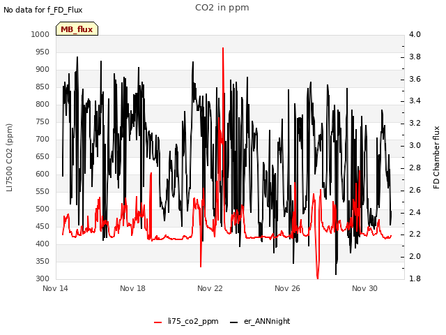 Explore the graph:CO2 in ppm in a new window