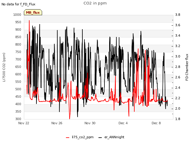 Explore the graph:CO2 in ppm in a new window