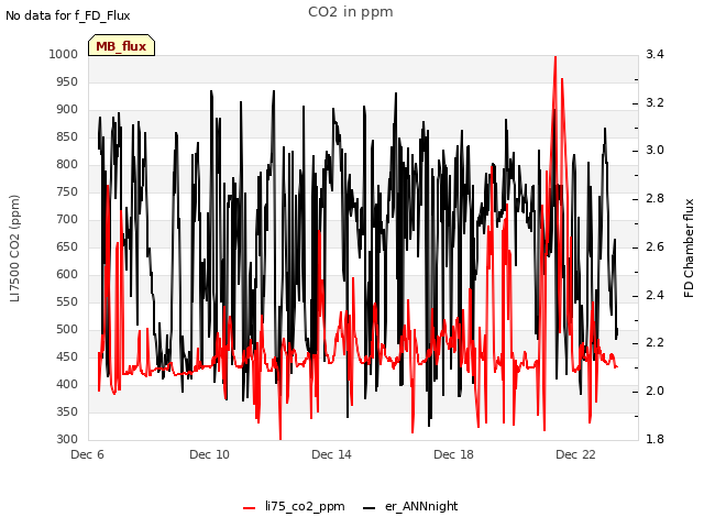 Explore the graph:CO2 in ppm in a new window