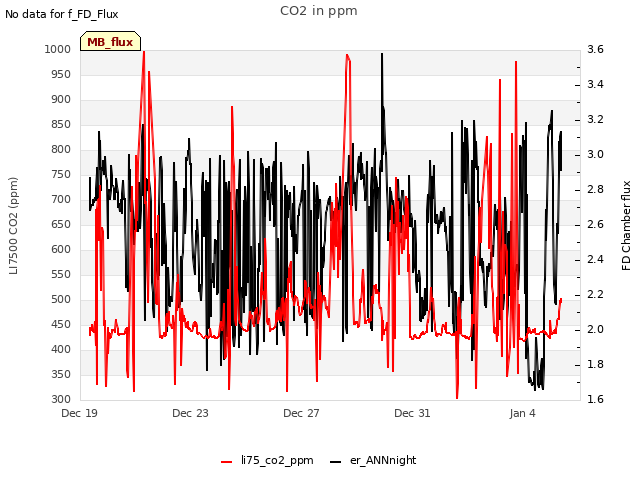 Explore the graph:CO2 in ppm in a new window