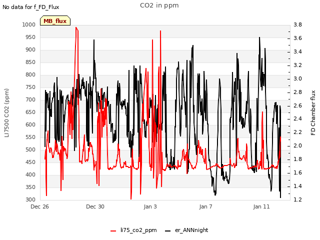 Explore the graph:CO2 in ppm in a new window