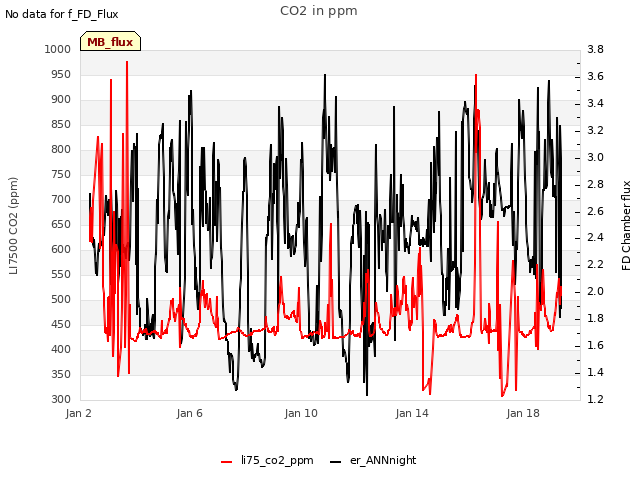 Explore the graph:CO2 in ppm in a new window