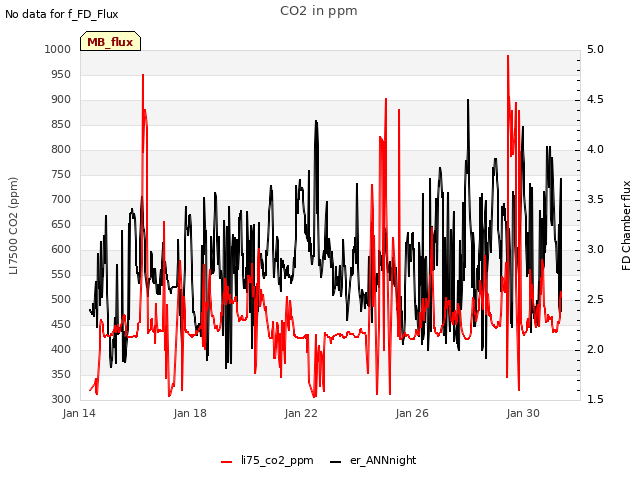 Explore the graph:CO2 in ppm in a new window