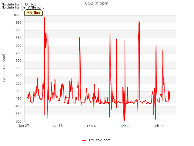 Explore the graph:CO2 in ppm in a new window