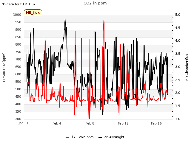 Explore the graph:CO2 in ppm in a new window