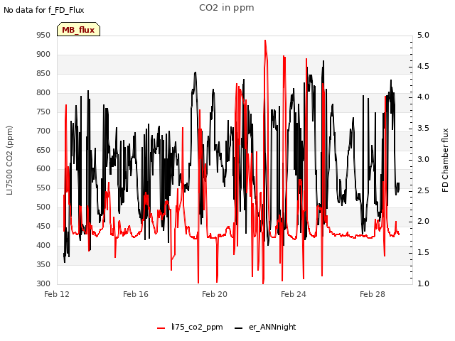 Explore the graph:CO2 in ppm in a new window