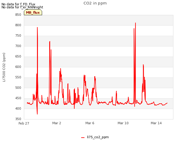 Explore the graph:CO2 in ppm in a new window