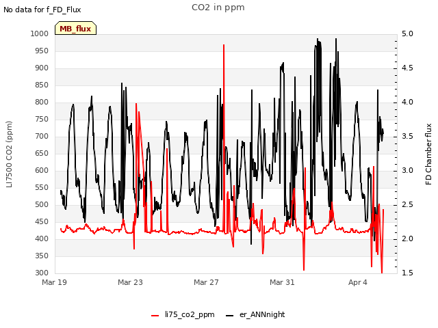 Explore the graph:CO2 in ppm in a new window