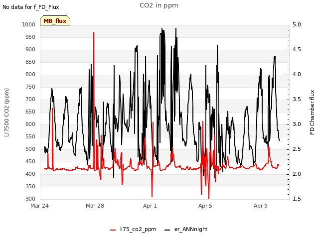 Explore the graph:CO2 in ppm in a new window