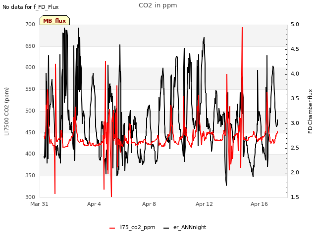 Explore the graph:CO2 in ppm in a new window