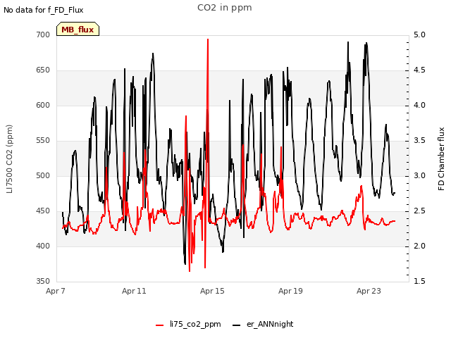 Explore the graph:CO2 in ppm in a new window