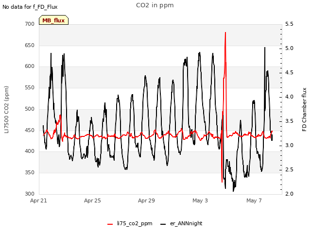 Explore the graph:CO2 in ppm in a new window