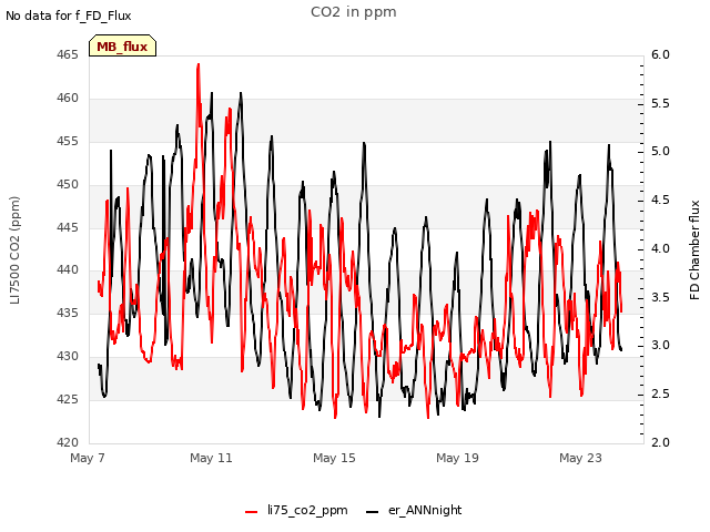 Explore the graph:CO2 in ppm in a new window