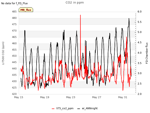 Explore the graph:CO2 in ppm in a new window