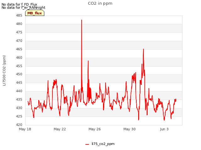 Explore the graph:CO2 in ppm in a new window