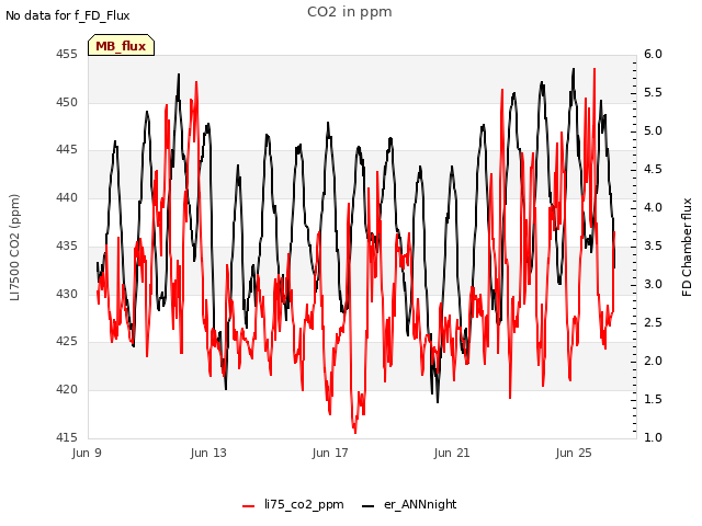 Explore the graph:CO2 in ppm in a new window