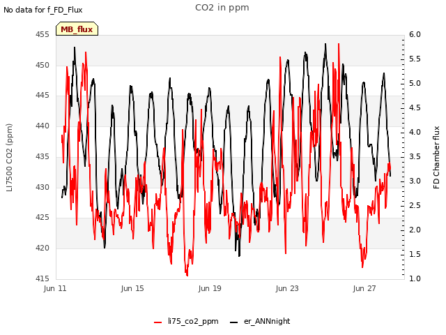 Explore the graph:CO2 in ppm in a new window