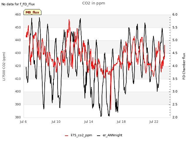 Explore the graph:CO2 in ppm in a new window