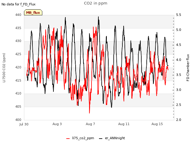 Explore the graph:CO2 in ppm in a new window