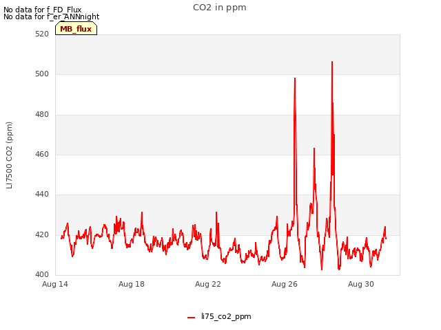 Explore the graph:CO2 in ppm in a new window