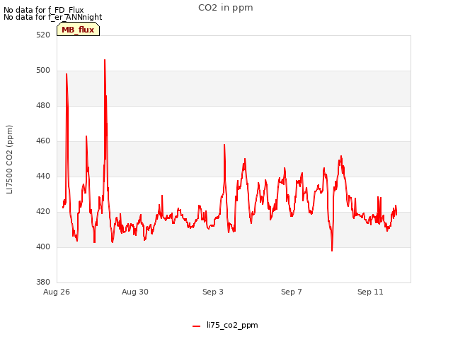 Explore the graph:CO2 in ppm in a new window